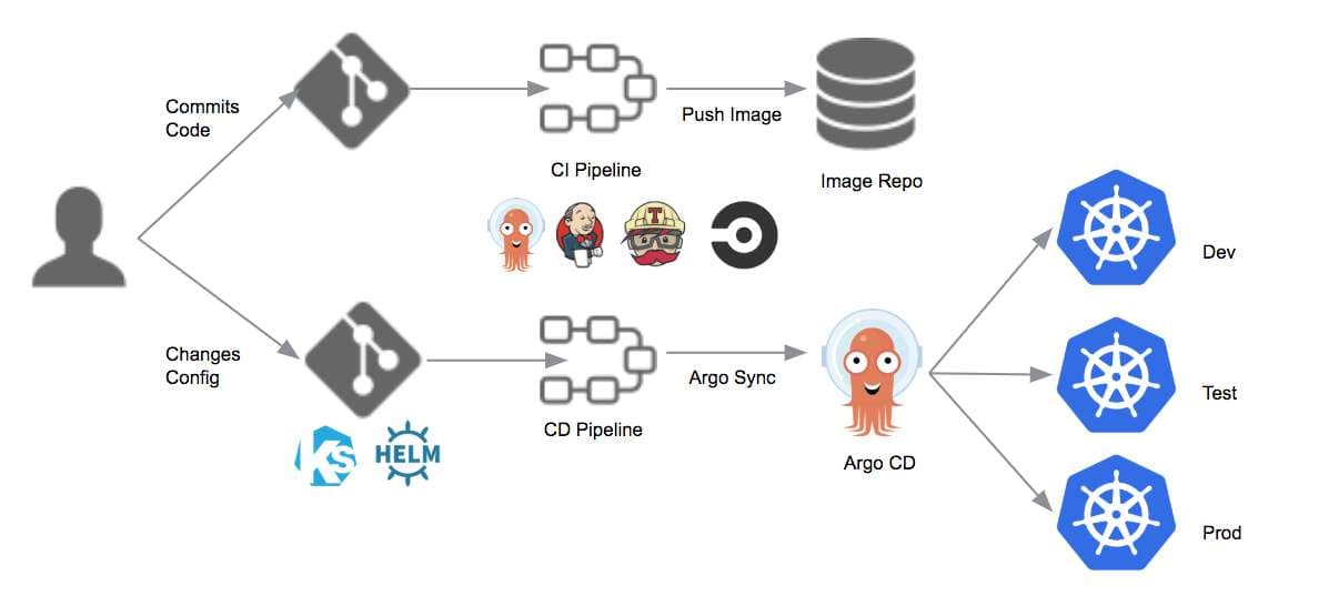 CI/CD pipeline combined with ArgoCD