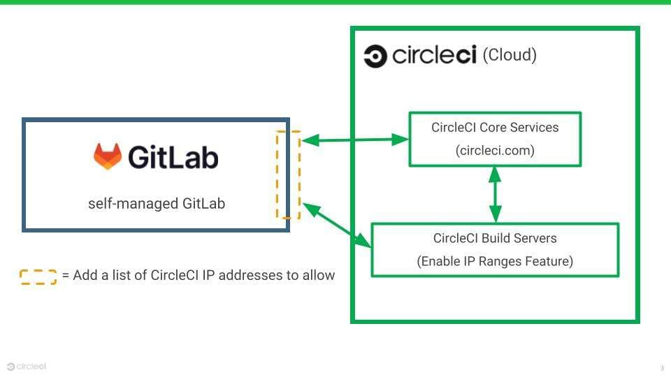 self-managed GitLab × IP ranges feature