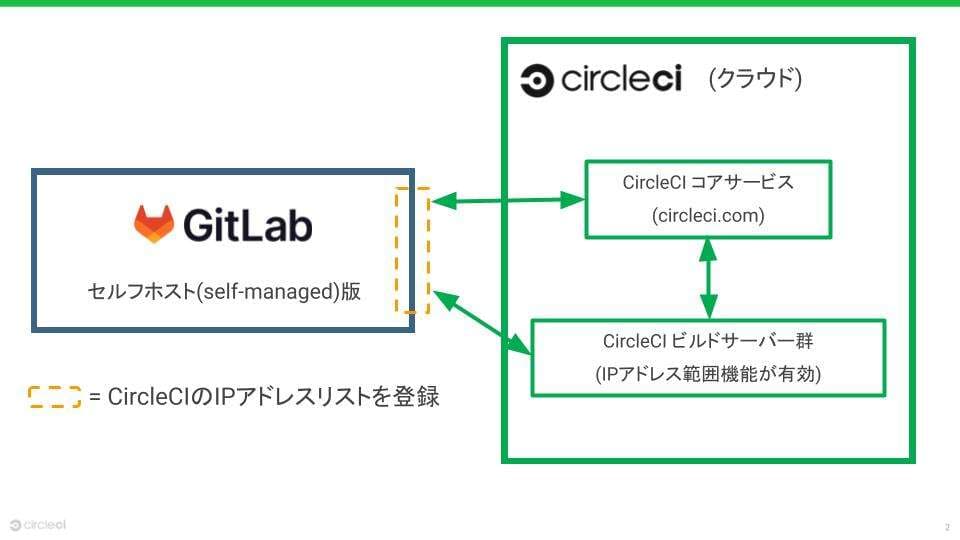 セルフホスト(self-managed)版 GitLab × IP アドレス範囲アーキテクチャー