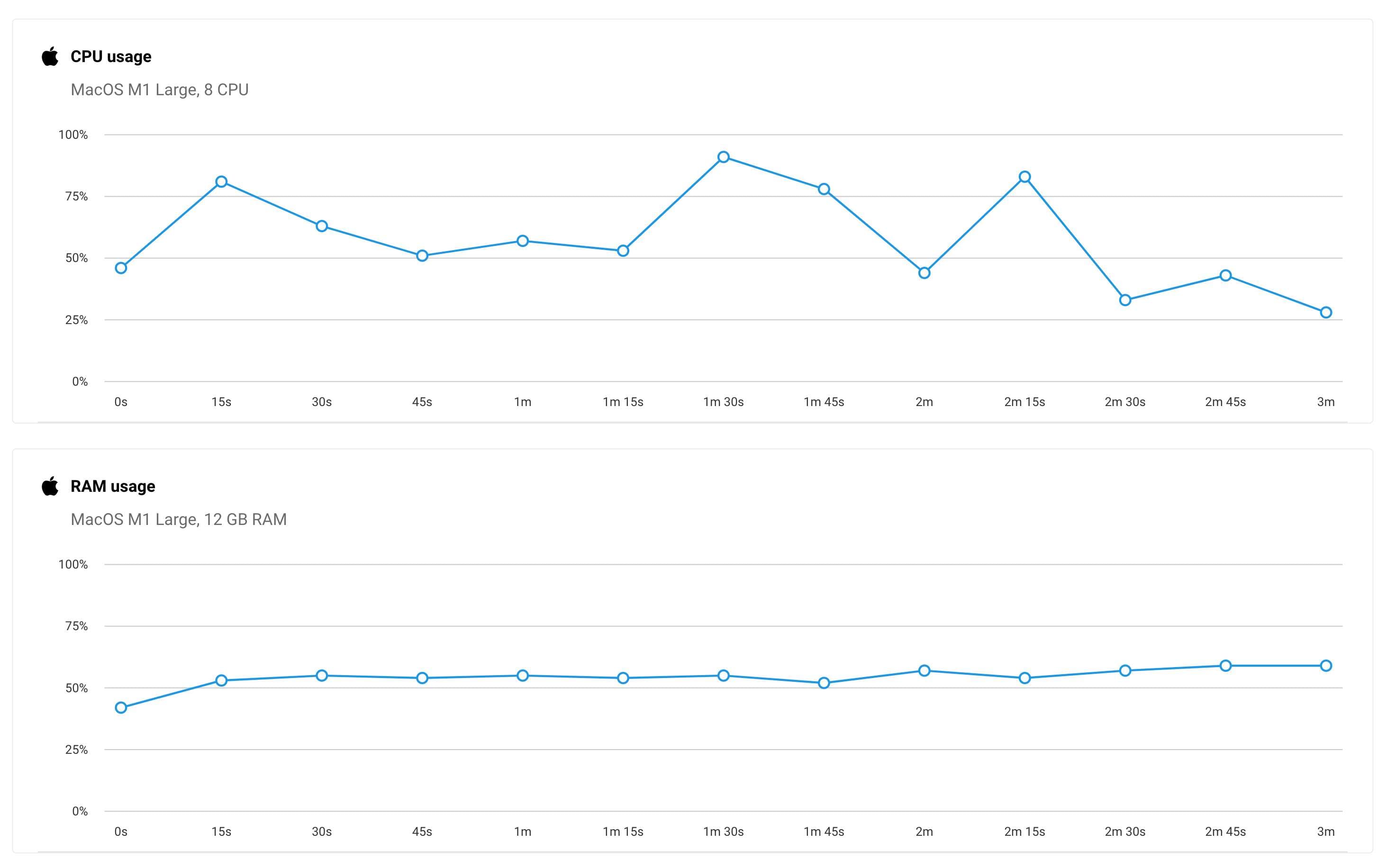 M1 CPU RAM Usage
