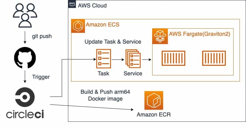 GitHub - tadashi0713/circleci-graviton-fargate-demo